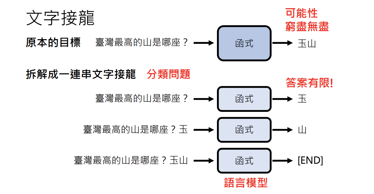 文字接龍示意圖